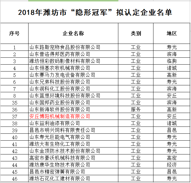 安丘博陽機械被認定為2018年濰坊市“隱形冠軍”企業(yè)