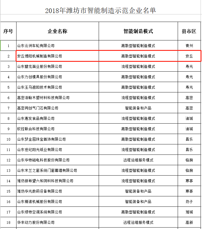 祝賀博陽機械被選為2018年濰坊市智能制造示范企業(yè)